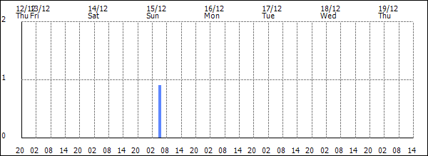 3-hour rainfall (mm)