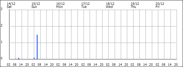 3-hour rainfall (mm)