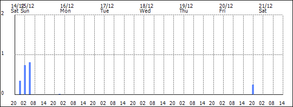 3-hour rainfall (mm)