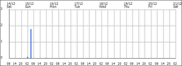 3-hour rainfall (mm)