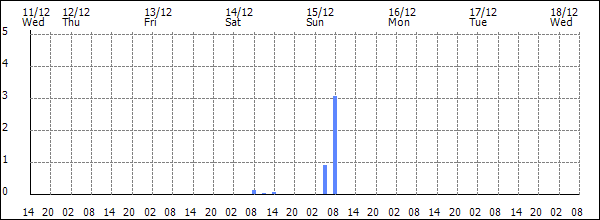 3-hour rainfall (mm)