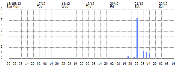 3-hour rainfall (mm)