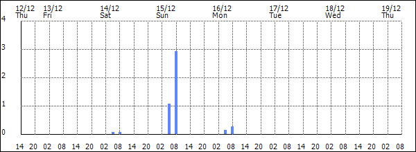 3-hour rainfall (mm)