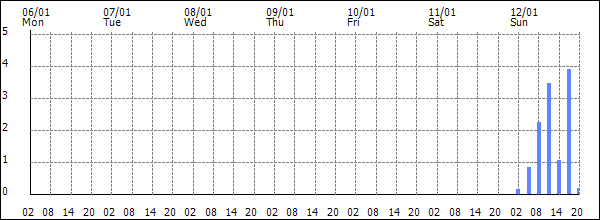 3-hour rainfall (mm)