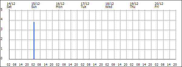 3-hour rainfall (mm)