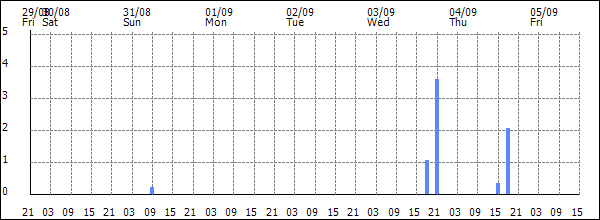 3-hour rainfall (mm)