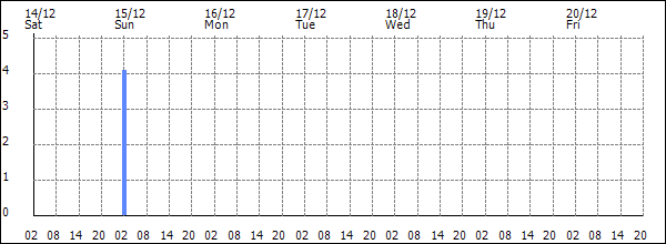 3-hour rainfall (mm)