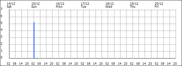 3-hour rainfall (mm)