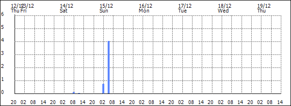 3-hour rainfall (mm)