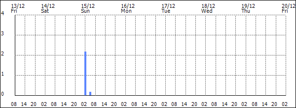 3-hour rainfall (mm)