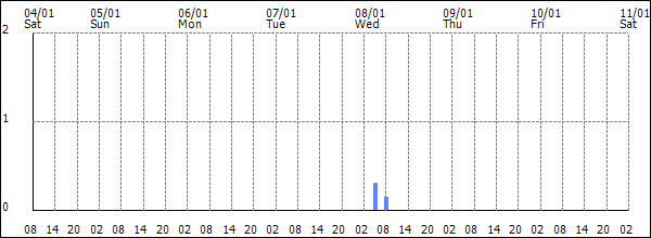 3-hour rainfall (mm)