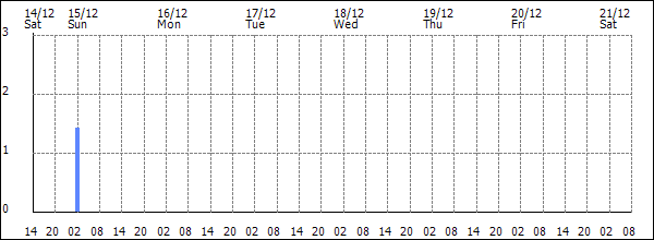 3-hour rainfall (mm)