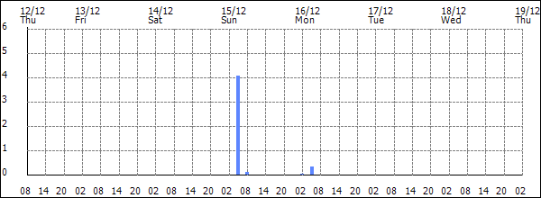 3-hour rainfall (mm)