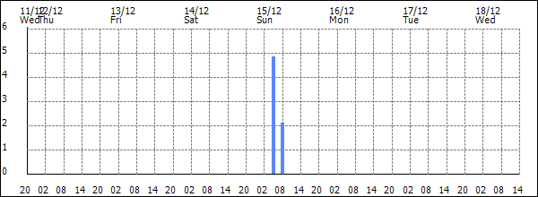 3-hour rainfall (mm)