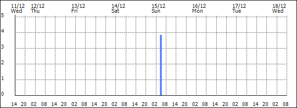 3-hour rainfall (mm)