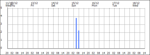 3-hour rainfall (mm)