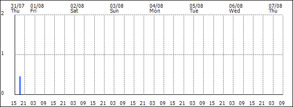 3-hour rainfall (mm)
