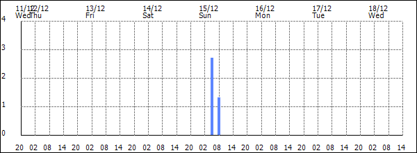 3-hour rainfall (mm)