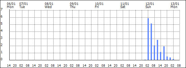 3-hour rainfall (mm)