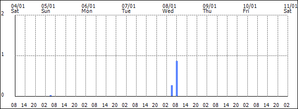 3-hour rainfall (mm)