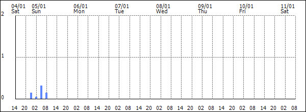 3-hour rainfall (mm)