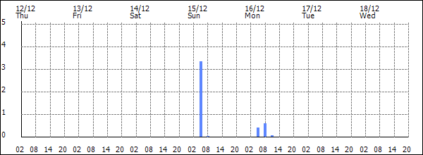 3-hour rainfall (mm)