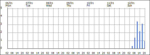 3-hour rainfall (mm)