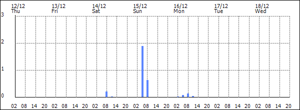 3-hour rainfall (mm)