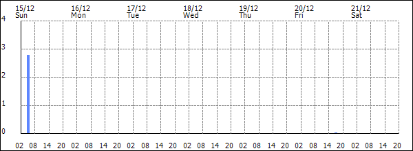 3-hour rainfall (mm)