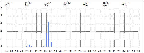 3-hour rainfall (mm)