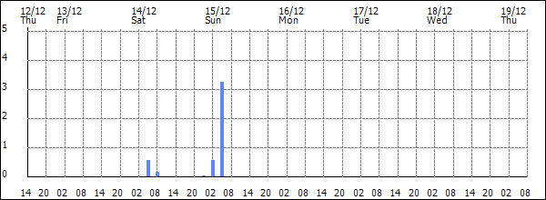 3-hour rainfall (mm)