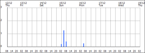 3-hour rainfall (mm)