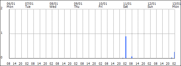 3-hour rainfall (mm)