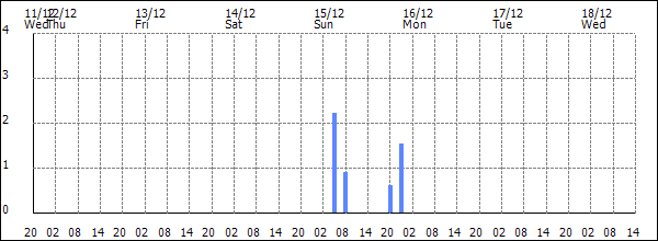 3-hour rainfall (mm)