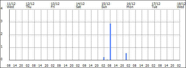 3-hour rainfall (mm)