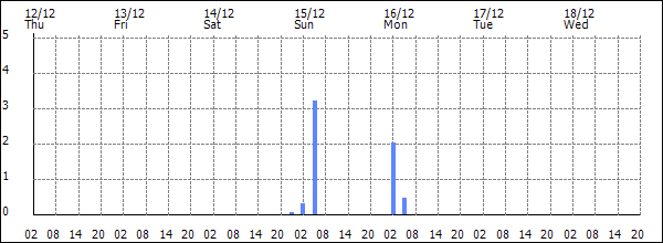 3-hour rainfall (mm)