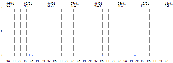 3-hour rainfall (mm)