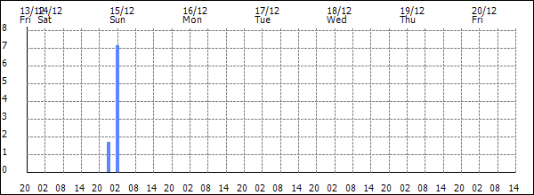 3-hour rainfall (mm)