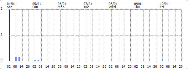 3-hour rainfall (mm)