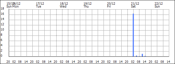 3-hour rainfall (mm)