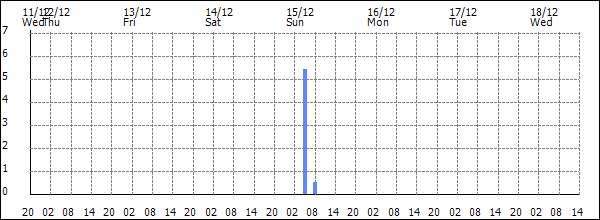 3-hour rainfall (mm)