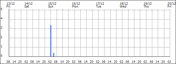 3-hour rainfall (mm)