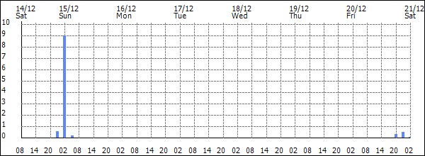 3-hour rainfall (mm)