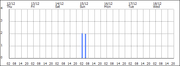 3-hour rainfall (mm)