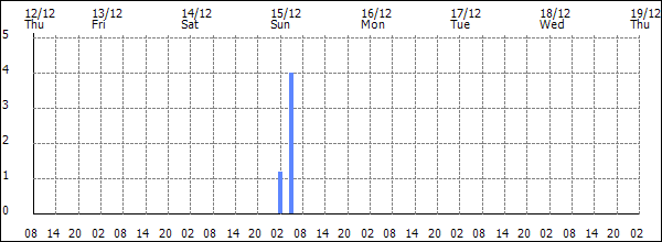 3-hour rainfall (mm)