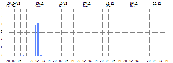 3-hour rainfall (mm)