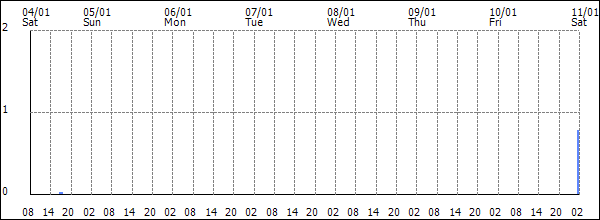 3-hour rainfall (mm)