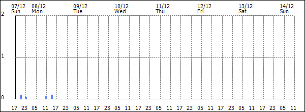 3-hour rainfall (mm)