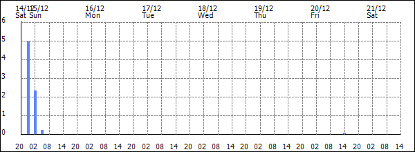 3-hour rainfall (mm)