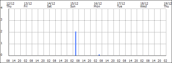 3-hour rainfall (mm)